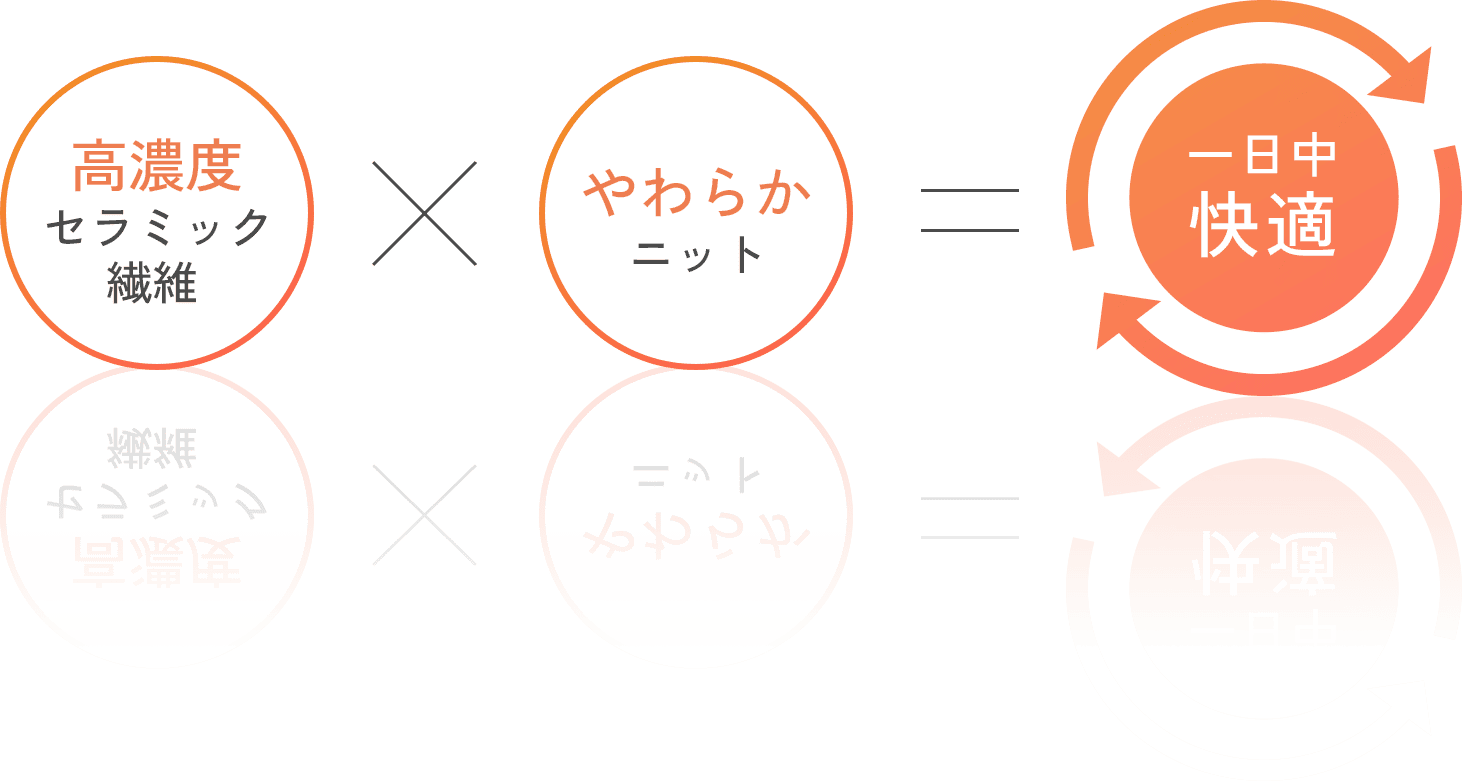 高濃度セラミック繊維×やわらかニット＝一日中快適